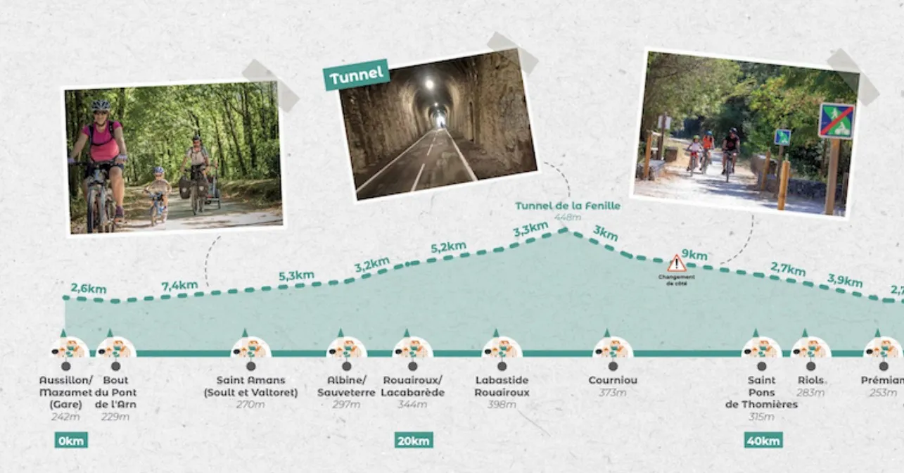 Gros plan sur la section mazamétaine du tronçon Passapaïs