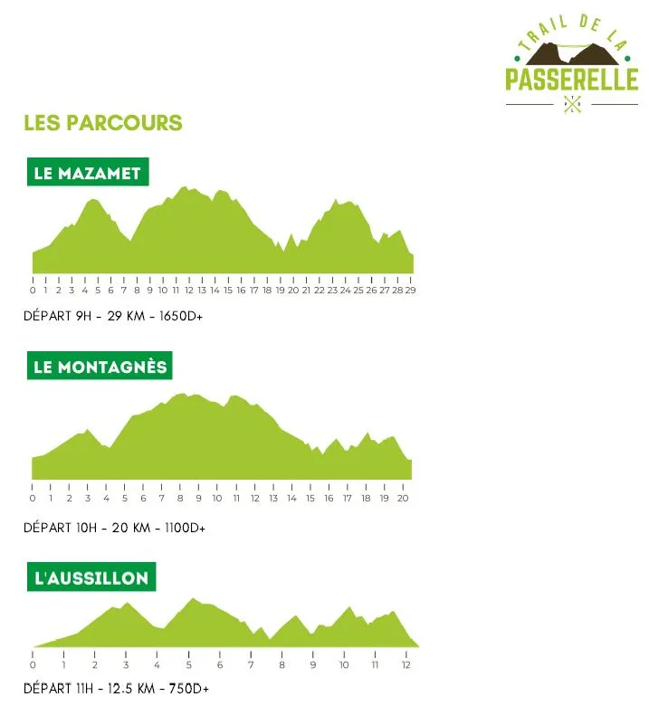 Trail de la Passerelle 2021 les parcours