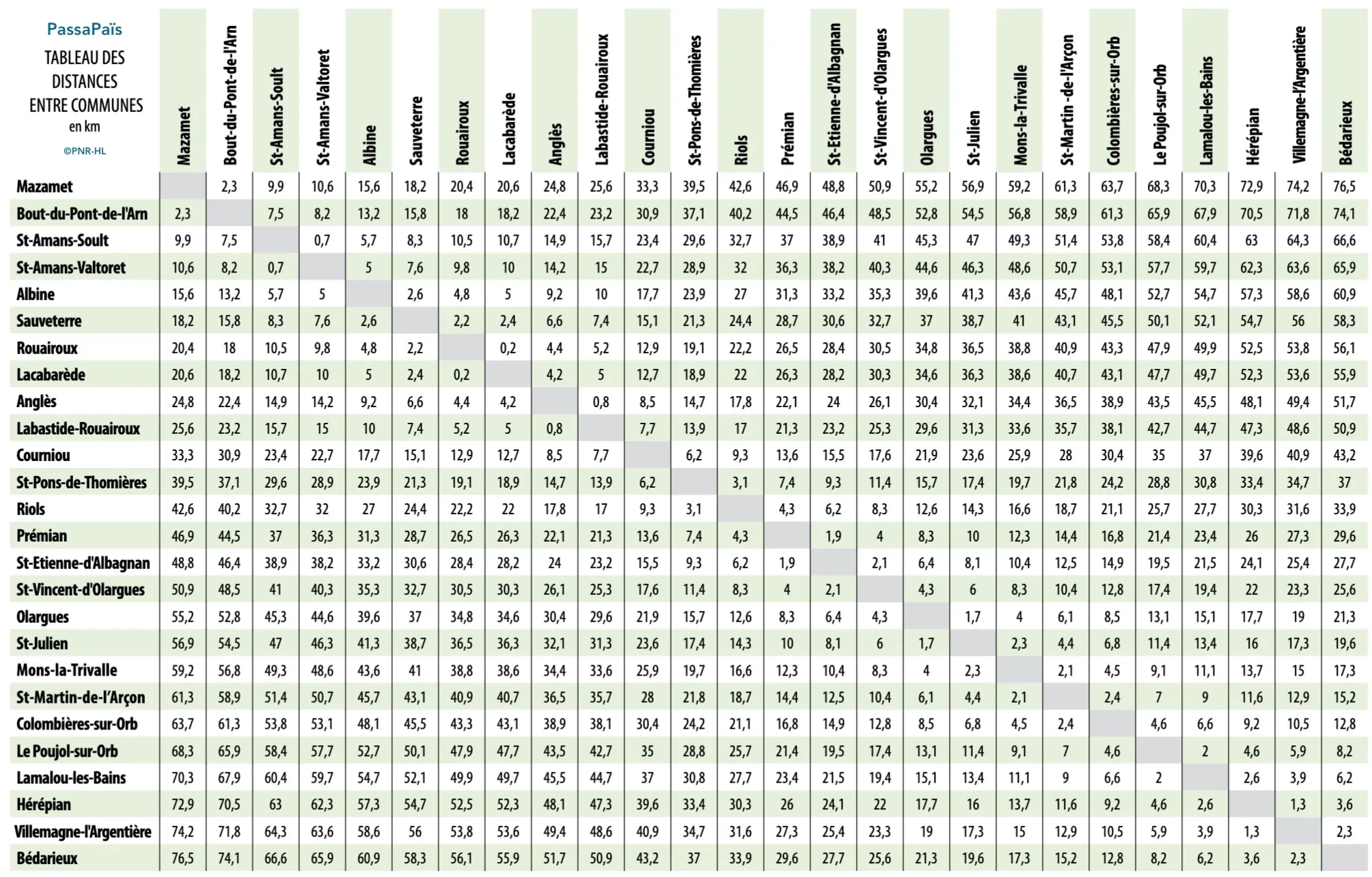 PassaPaïs distance table showing distances between communes from Mazamet to Bédarieux